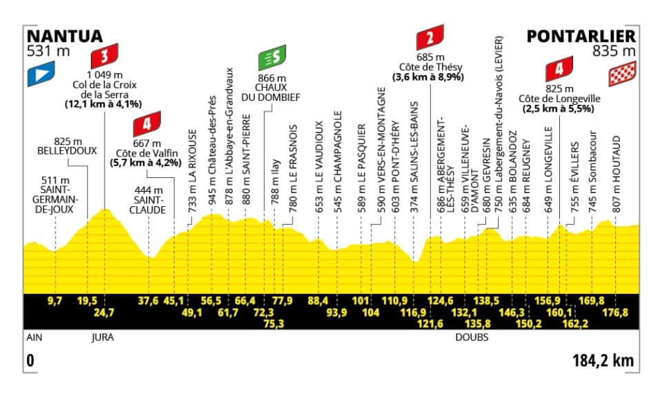L'altimetria della 20^ tappa